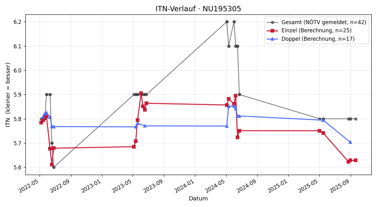 ITN-Verlauf Vanessa Kolm