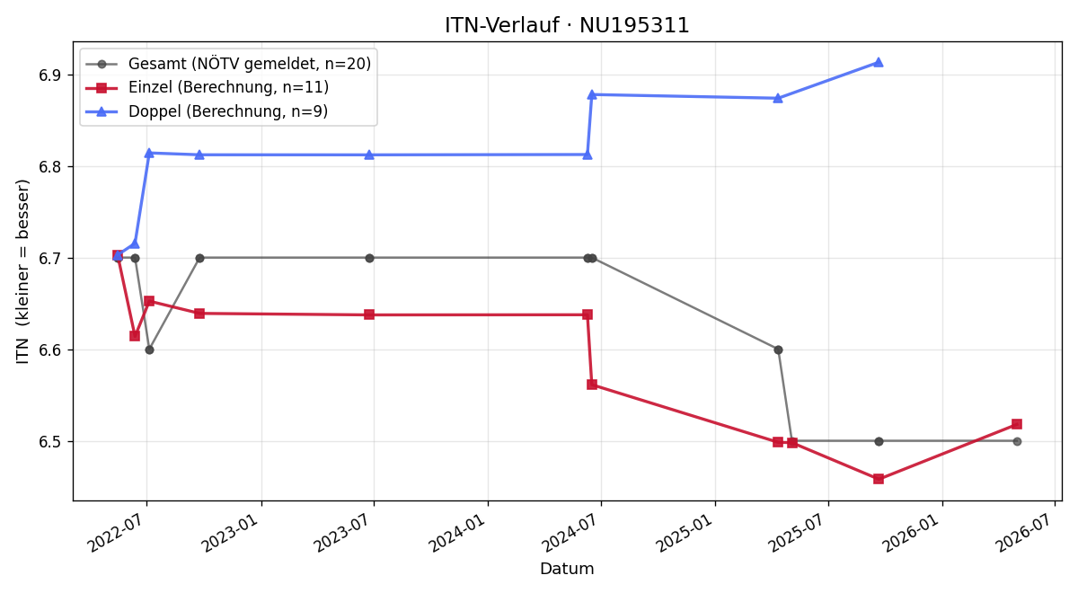 ITN-Verlauf Karl Sellinger