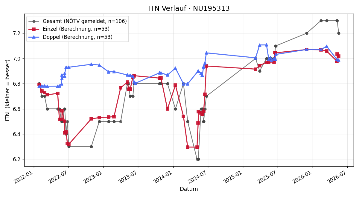 ITN-Verlauf Peter Kampf