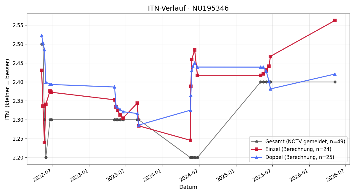 ITN-Verlauf Julian Rainer