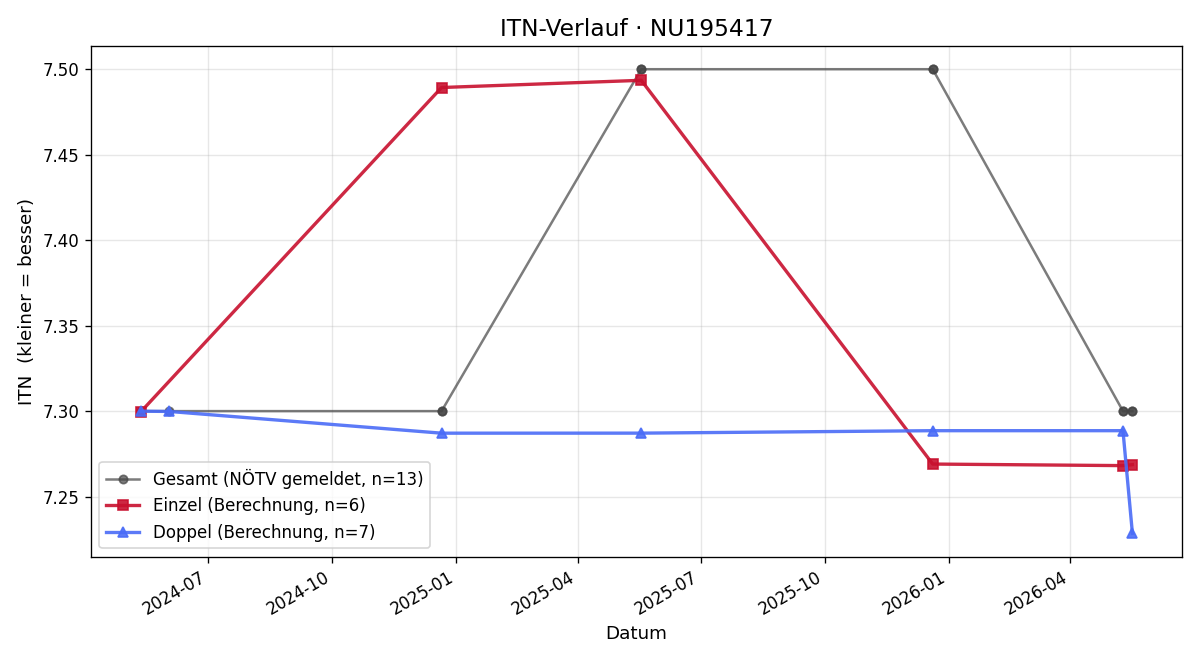 ITN-Verlauf Maximilian Krug