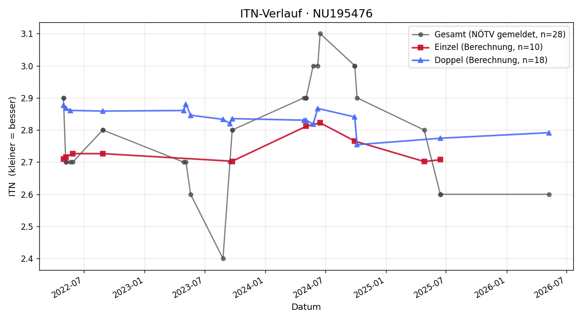 ITN-Verlauf Vladimir Vukicevic