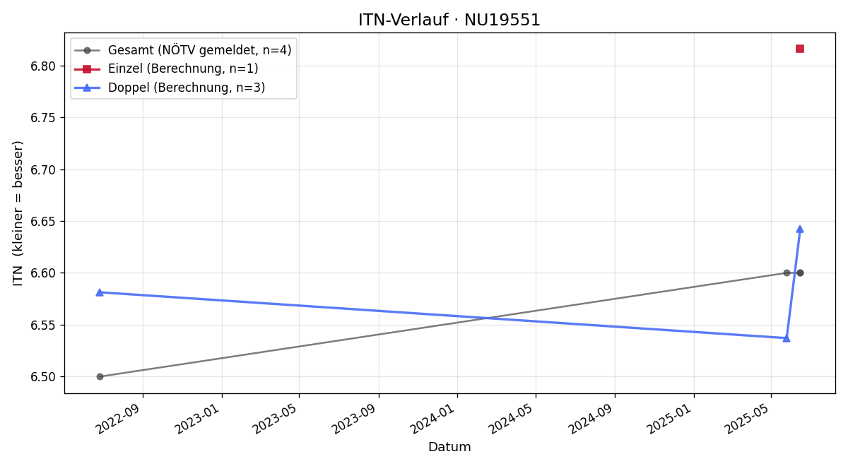 ITN-Verlauf Thomas Riepl