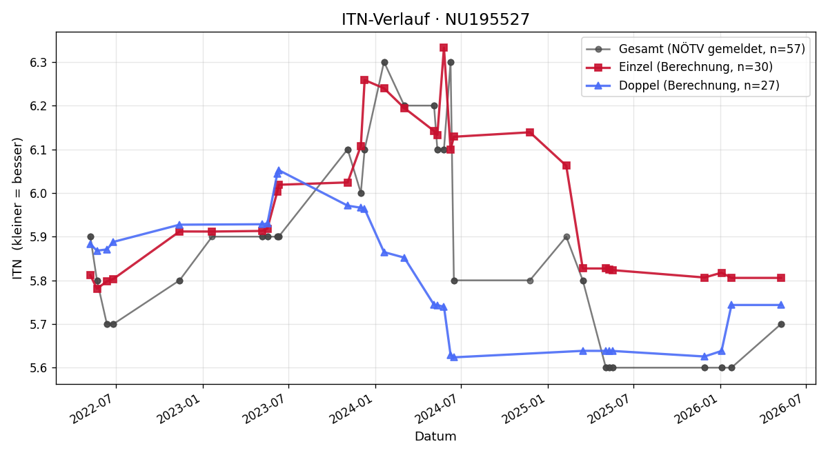 ITN-Verlauf Sebastian Gremel