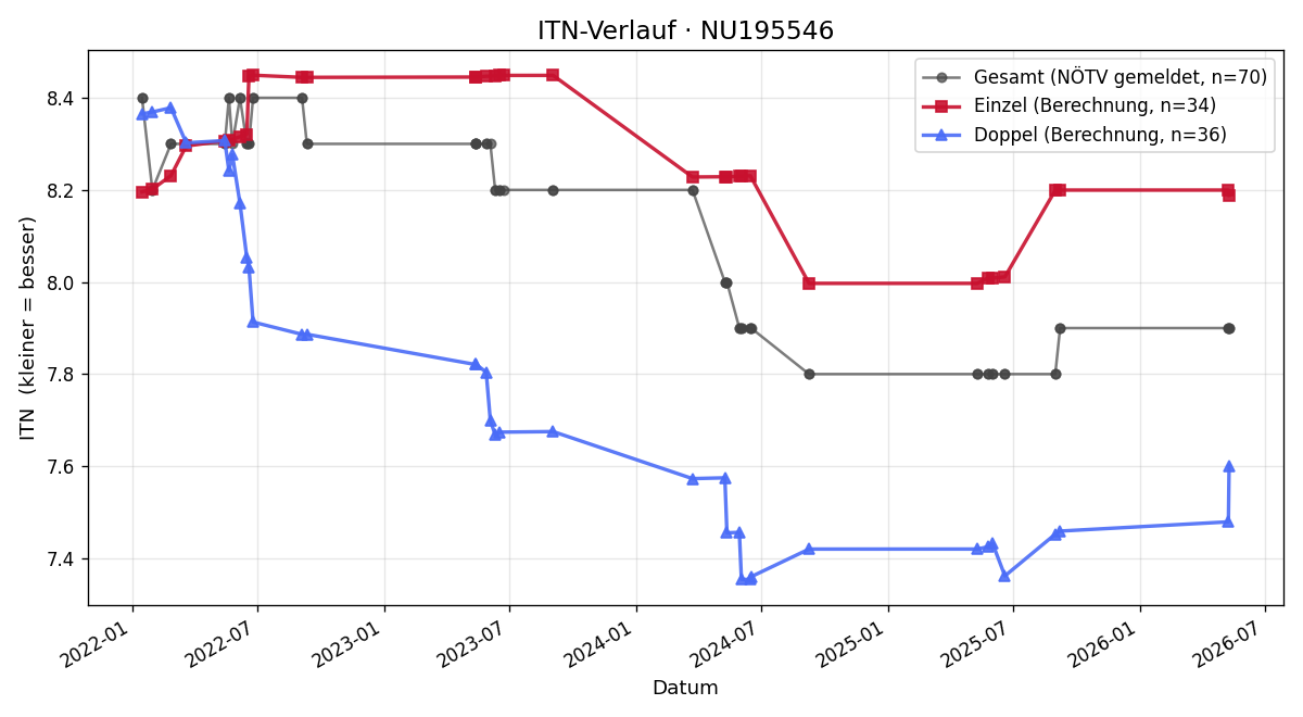 ITN-Verlauf Markus Pemmer