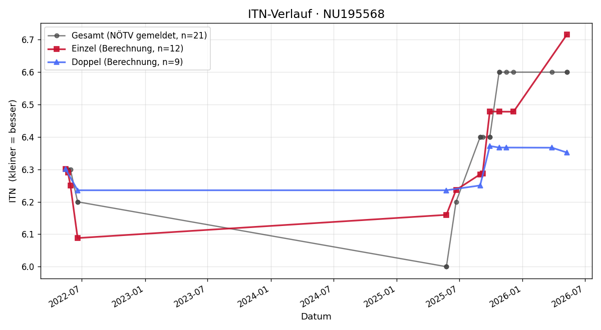 ITN-Verlauf Dominik Trinkl