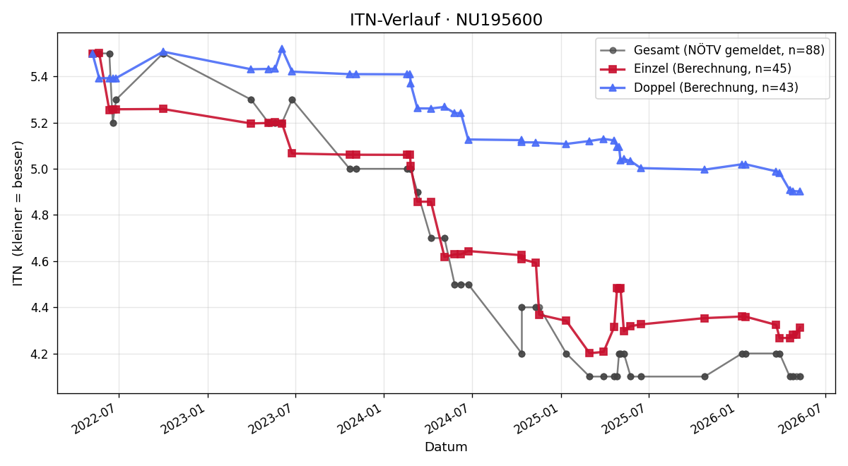 ITN-Verlauf Matthias Gottlieb