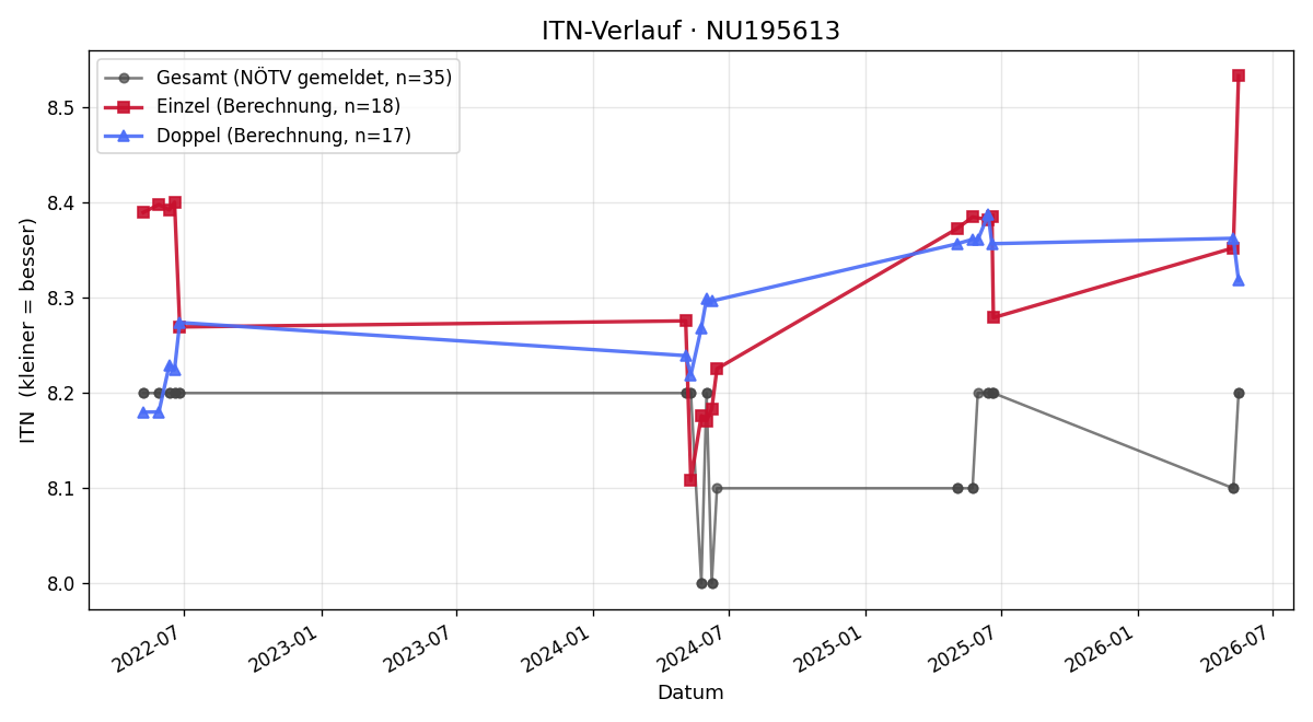 ITN-Verlauf Stefanie Lehr