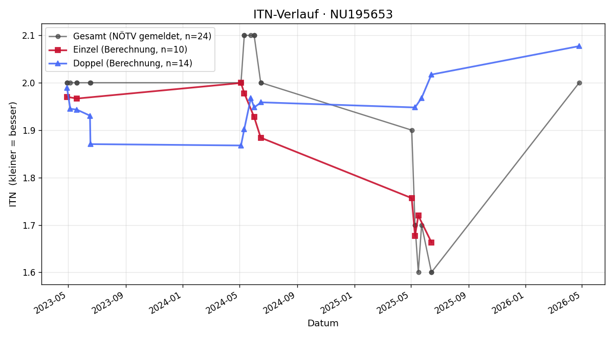 ITN-Verlauf Lukas Rohseano