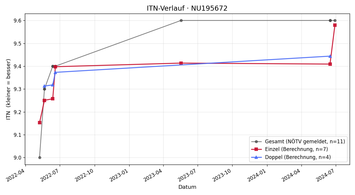 ITN-Verlauf Michael Szelegowitz