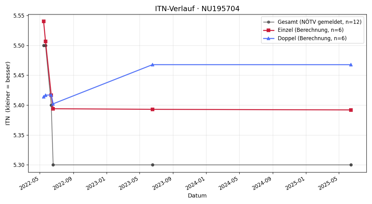 ITN-Verlauf Georg Lebinger