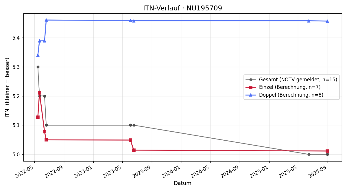 ITN-Verlauf Peter Lebinger