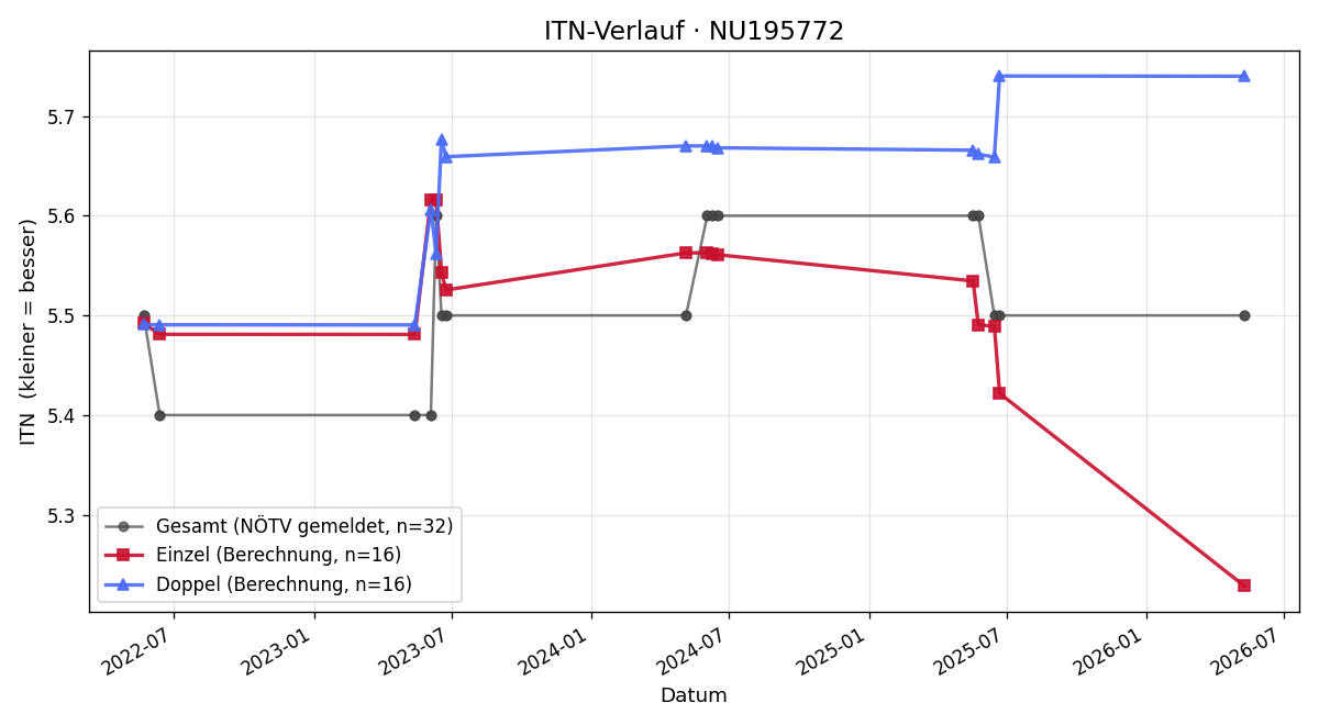 ITN-Verlauf Tobias Pechböck