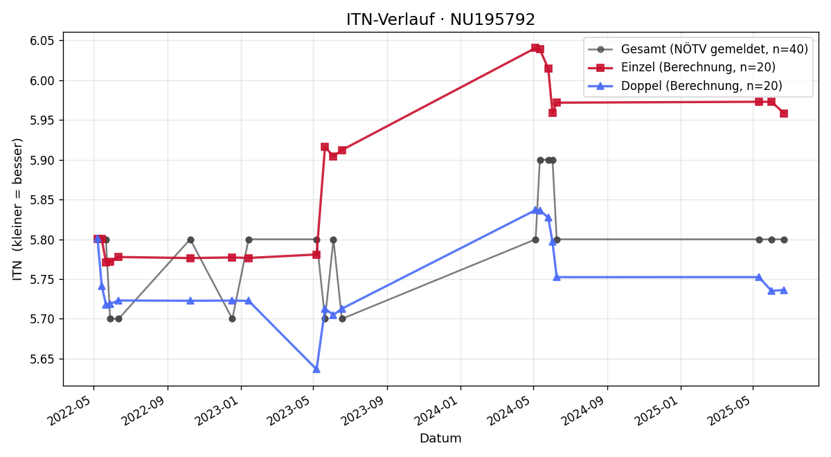 ITN-Verlauf Johannes Kranlich