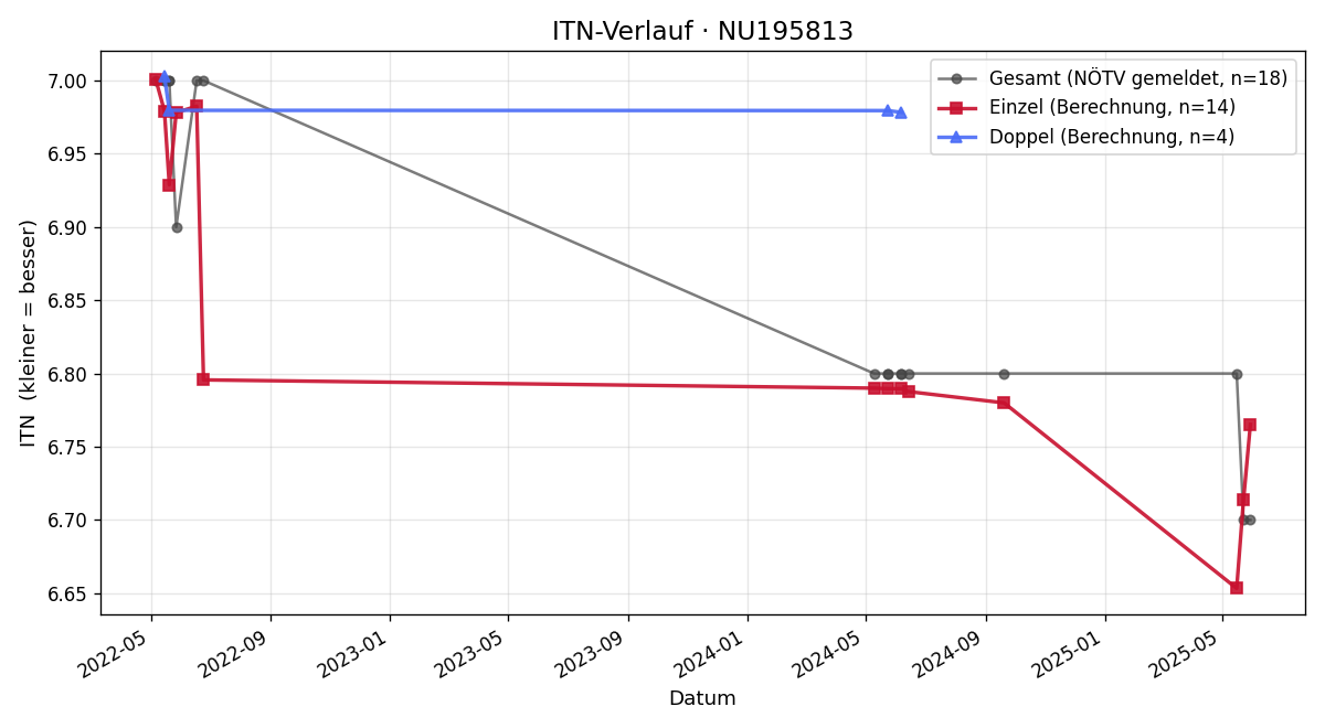 ITN-Verlauf Thomas Geretschläger