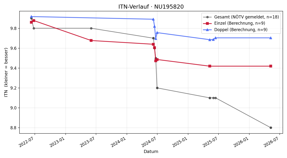 ITN-Verlauf Magdalena Pachner