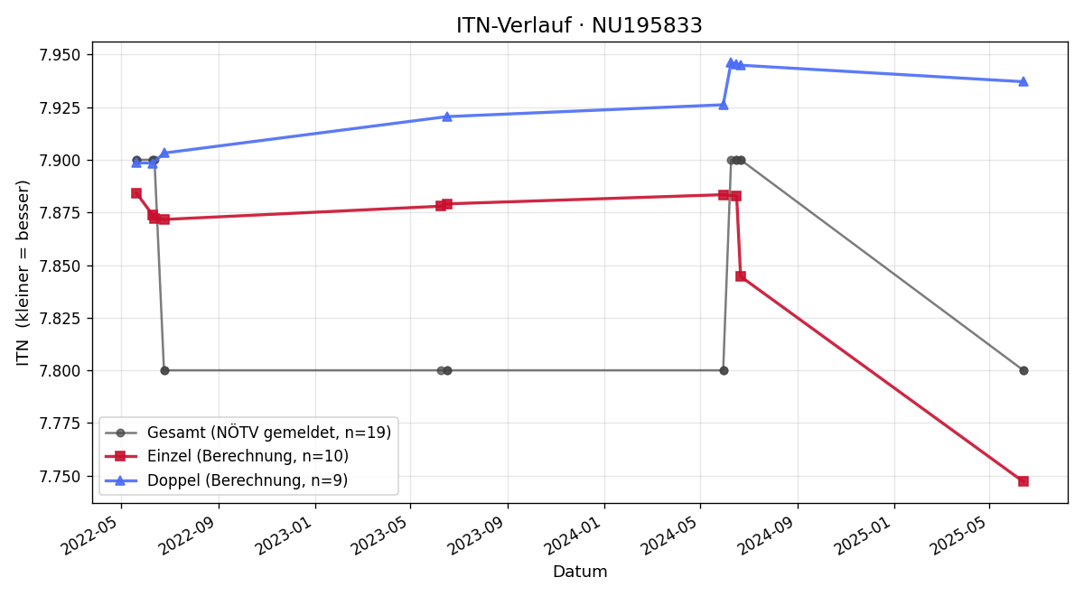 ITN-Verlauf Michael Karolyi