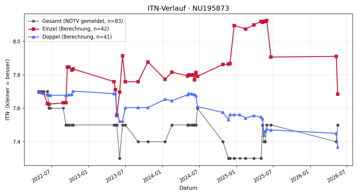 ITN-Verlauf Irene Minarz