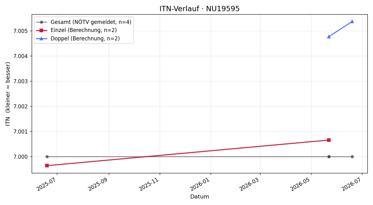 ITN-Verlauf Markus Posack