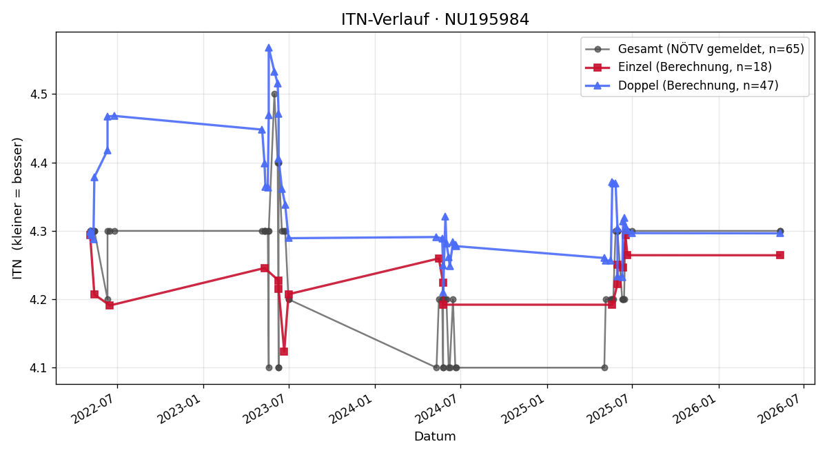 ITN-Verlauf Zdenek Fejfar