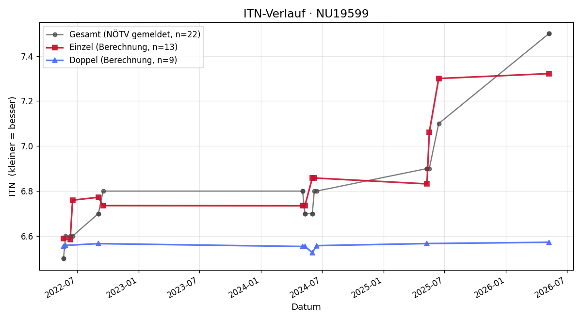 ITN-Verlauf Michael Erhart