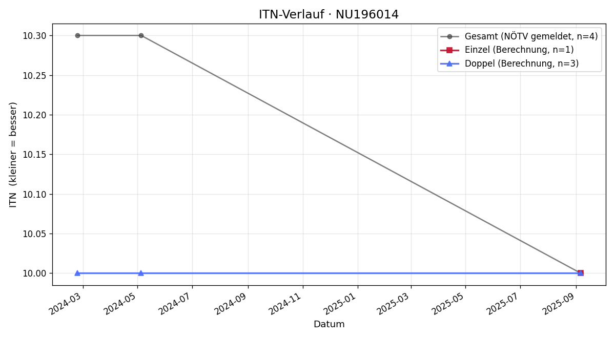 ITN-Verlauf Hannes Denk