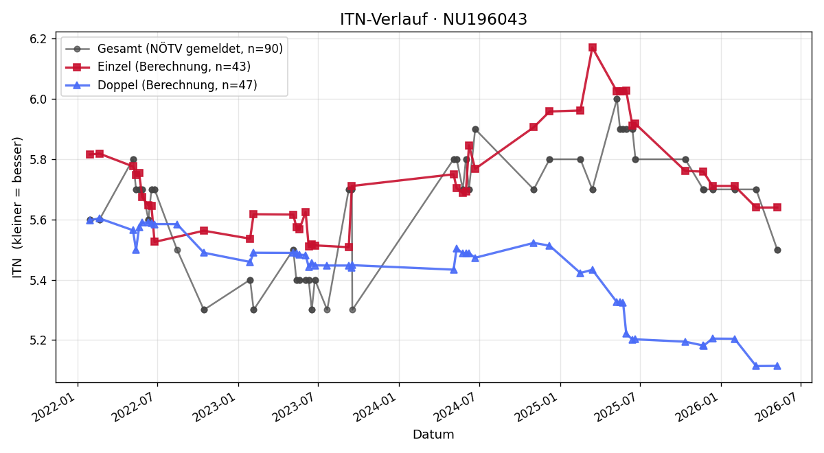 ITN-Verlauf Sarah Panzenböck