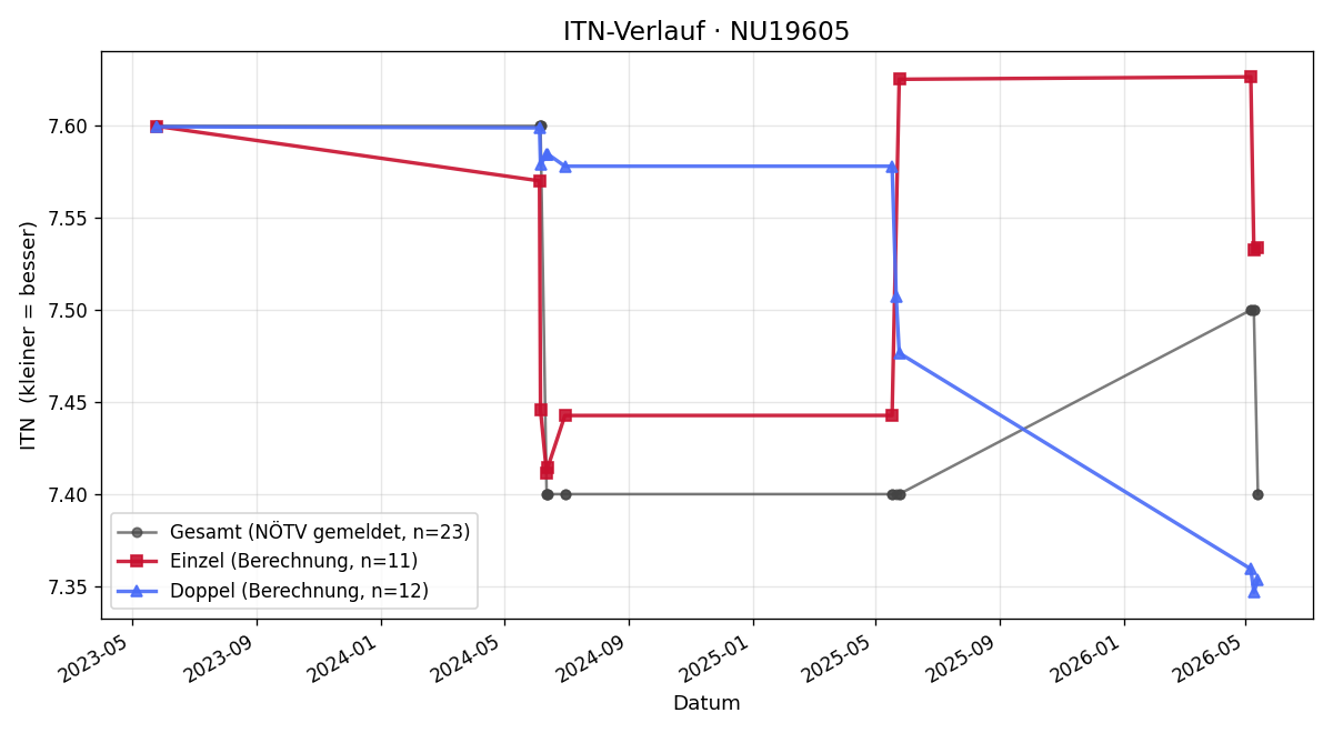 ITN-Verlauf Raimund Wagner