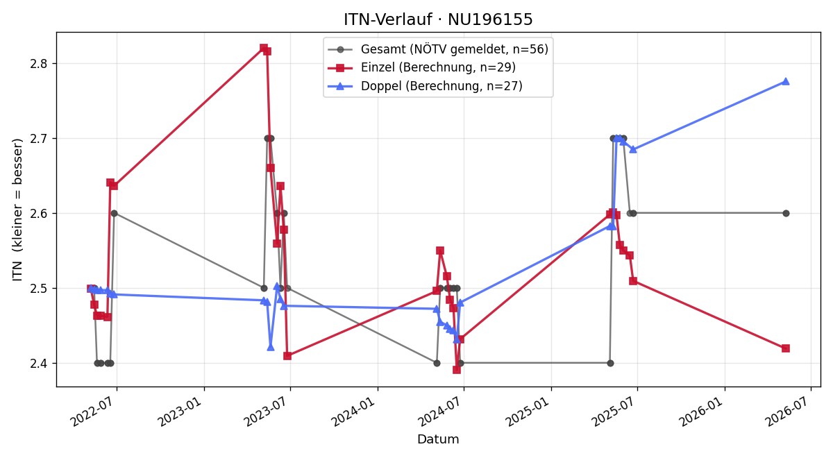 ITN-Verlauf Jan Sadlo