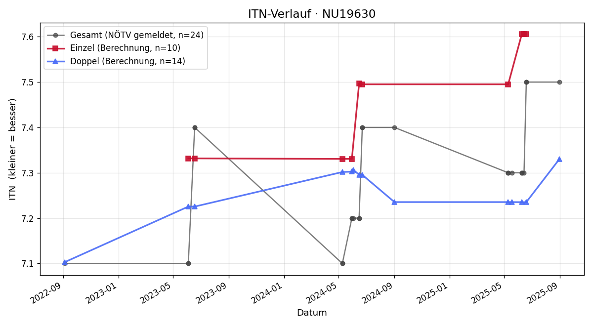 ITN-Verlauf Hubert Zlabinger