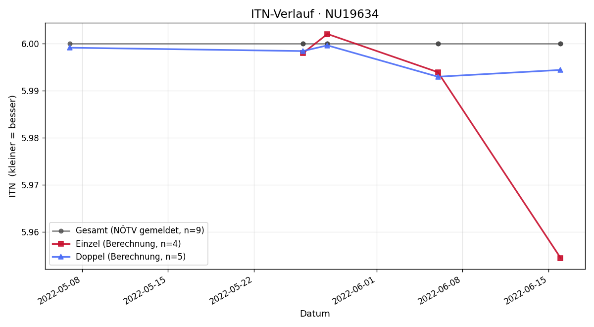 ITN-Verlauf Jürgen Tiefenbacher
