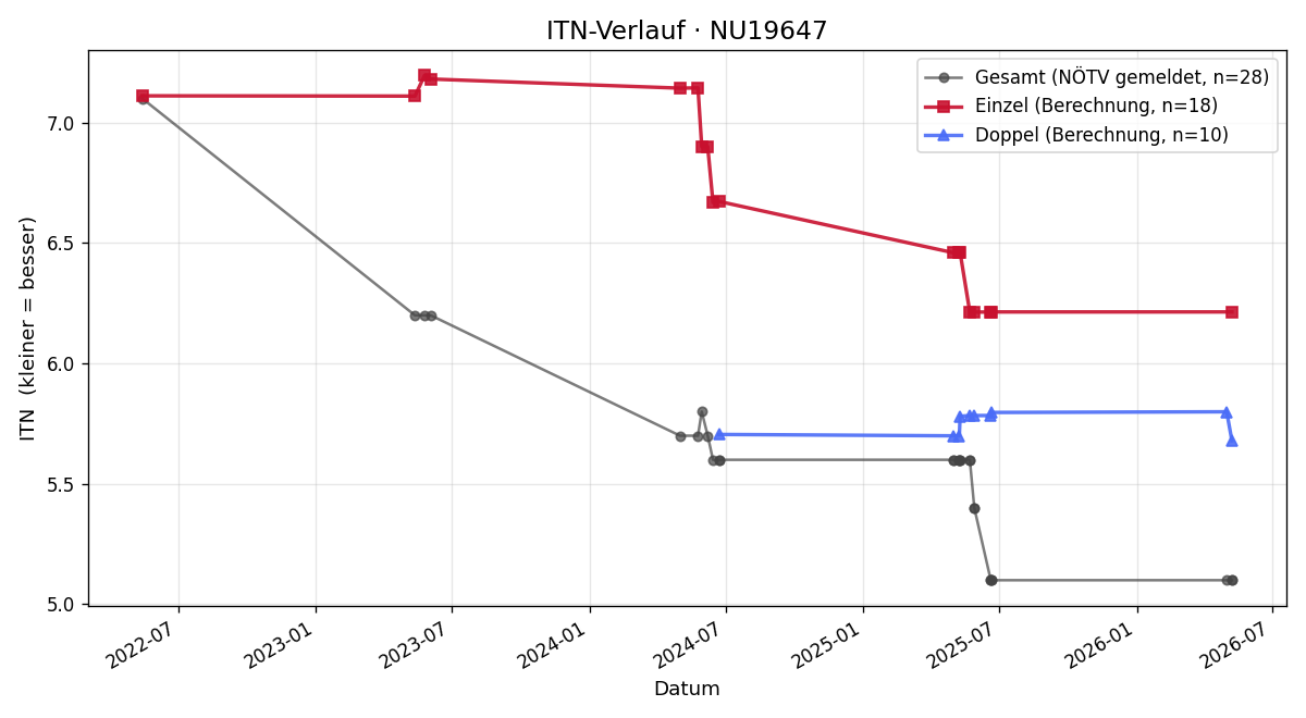 ITN-Verlauf Mario Gall