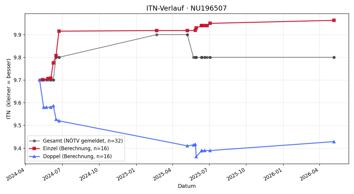 ITN-Verlauf Gottfried Trügler