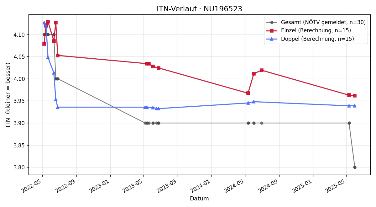 ITN-Verlauf Stefan Kranabetter