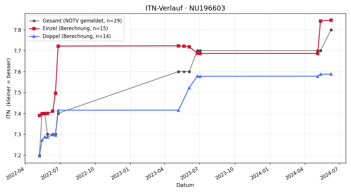 ITN-Verlauf Lukas Steindl