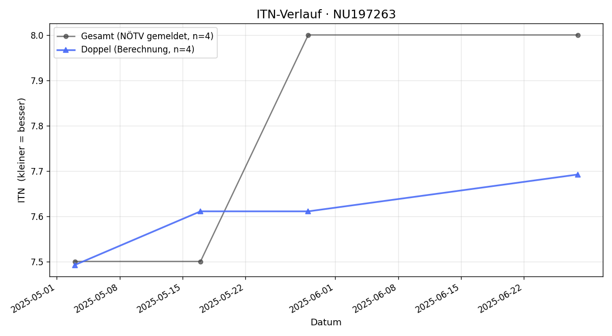 ITN-Verlauf Thorsten Berk
