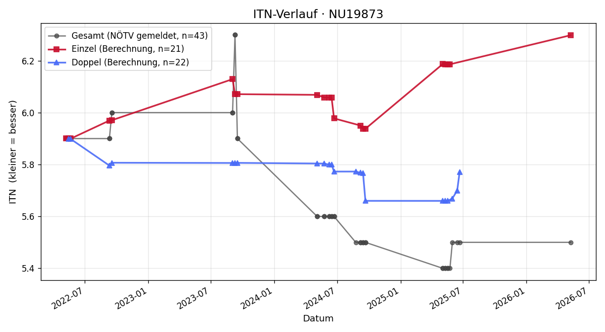 ITN-Verlauf Jörg Brandl-Podranski