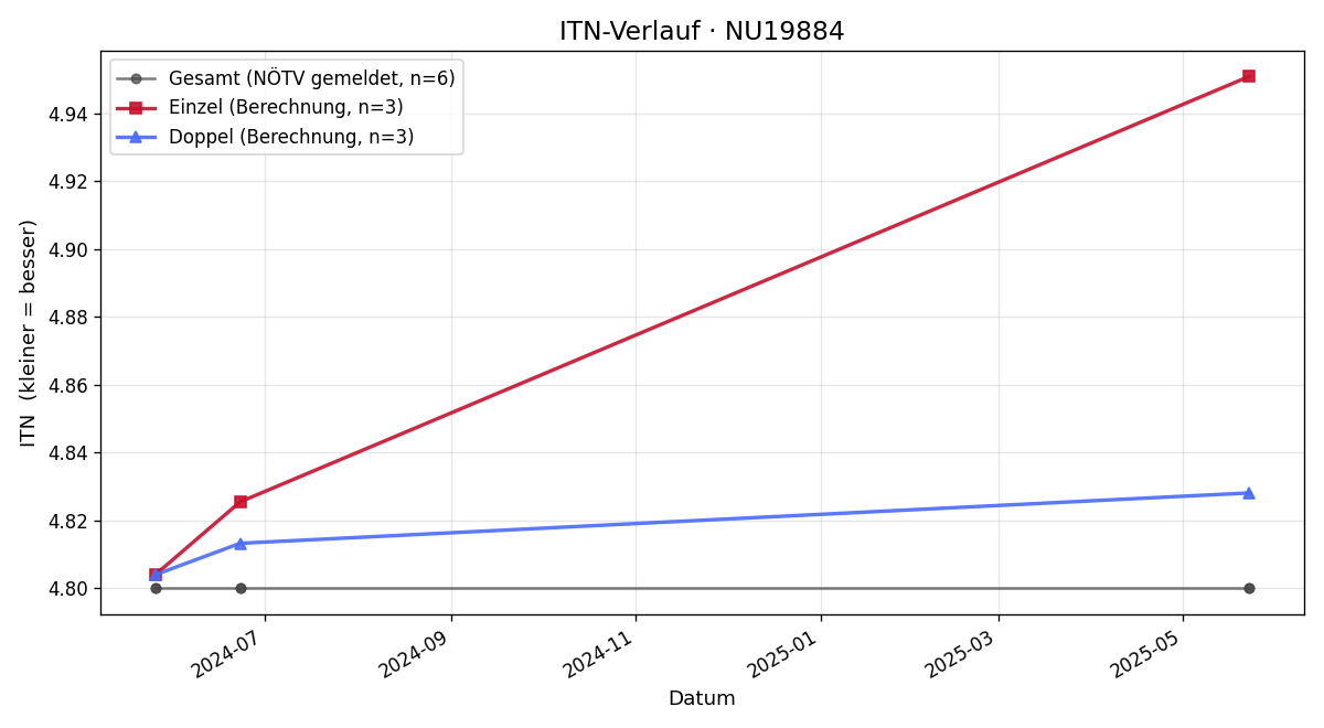 ITN-Verlauf Gerald Stauderer