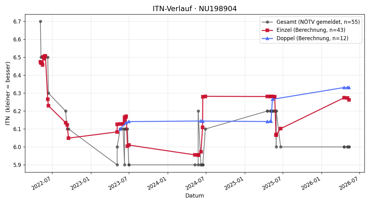 ITN-Verlauf Herbert Otahal
