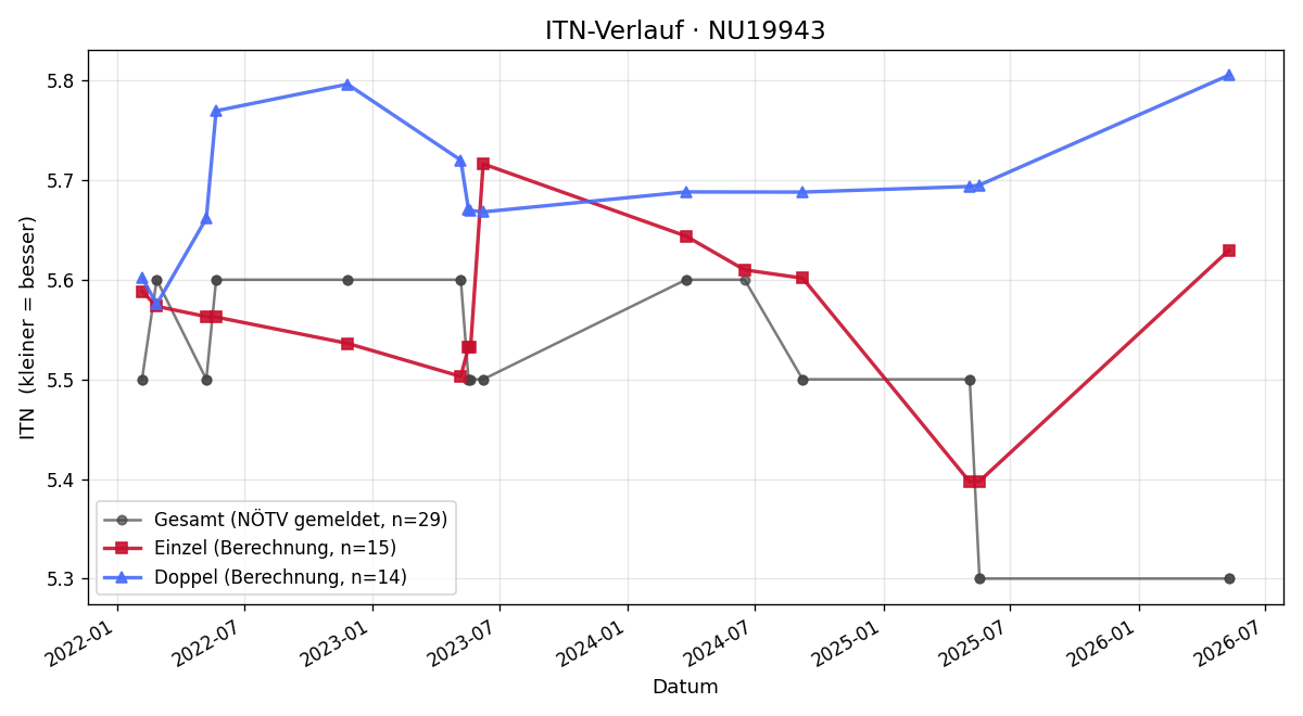 ITN-Verlauf Robert Kager