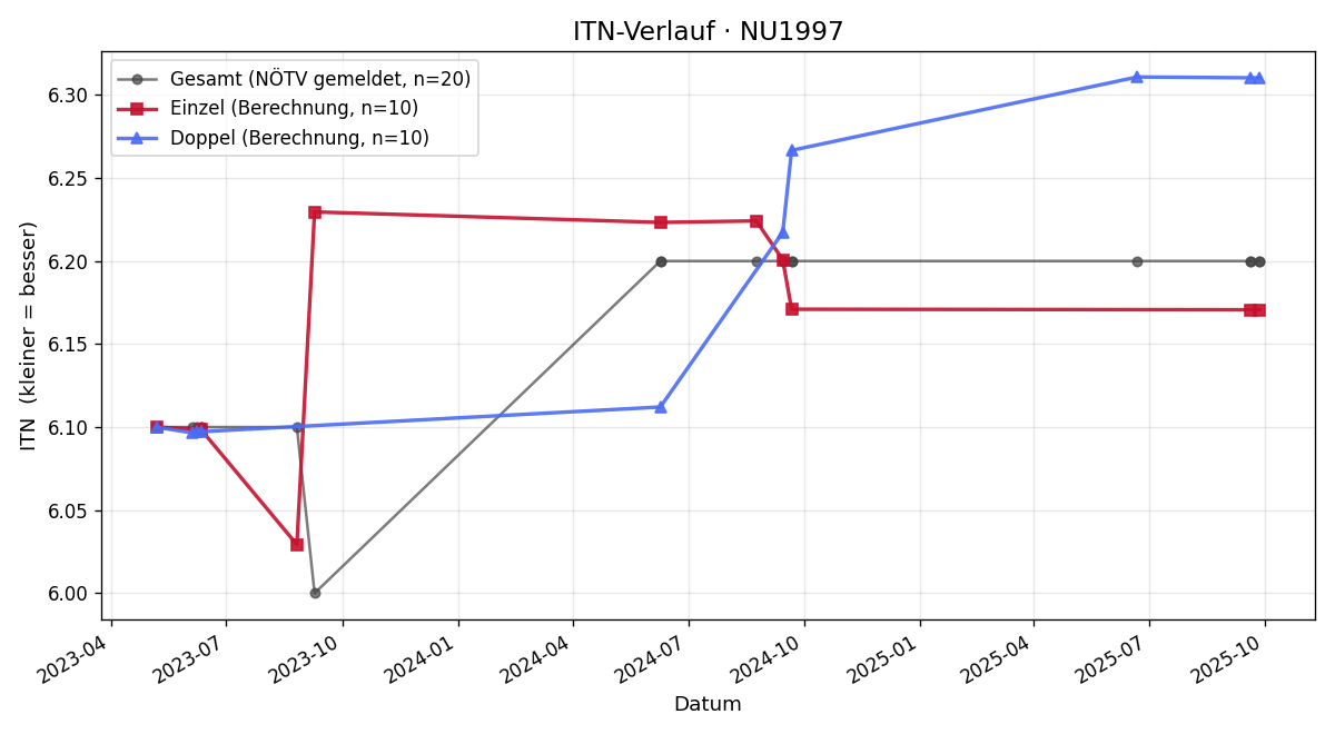 ITN-Verlauf Gert Kraschl