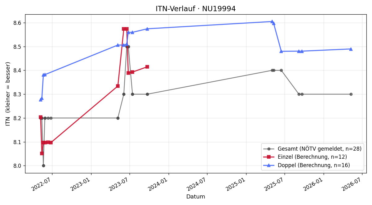 ITN-Verlauf Hermann Schaffer