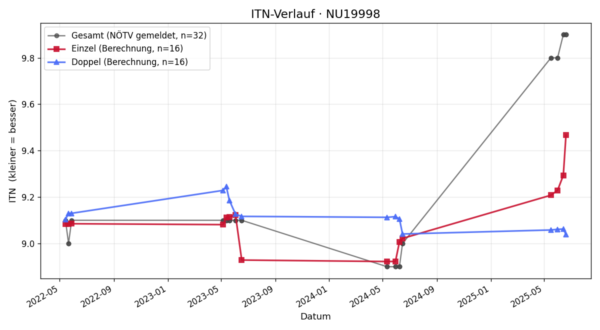 ITN-Verlauf Elfriede Rössler