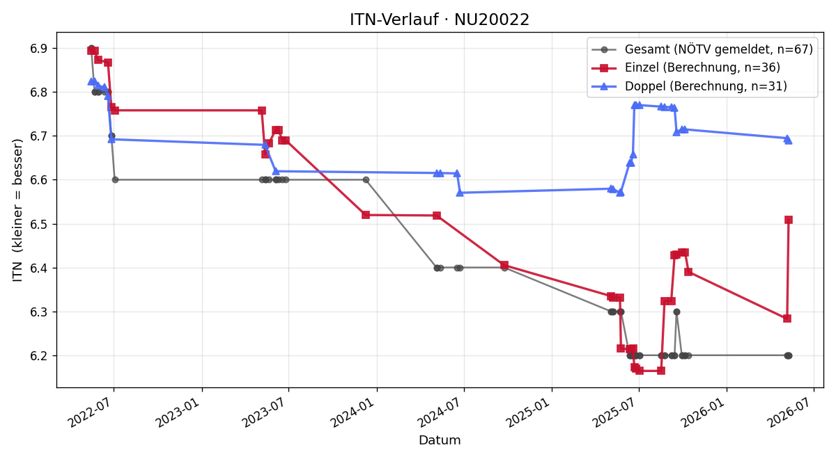 ITN-Verlauf Leo Gruber
