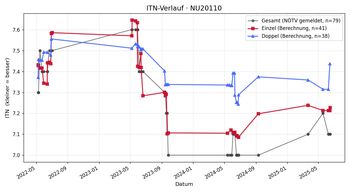 ITN-Verlauf Reinhold Schulz