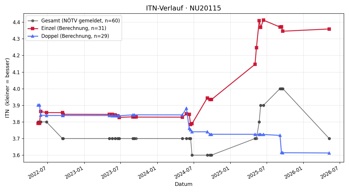 ITN-Verlauf Bernhard Tikale