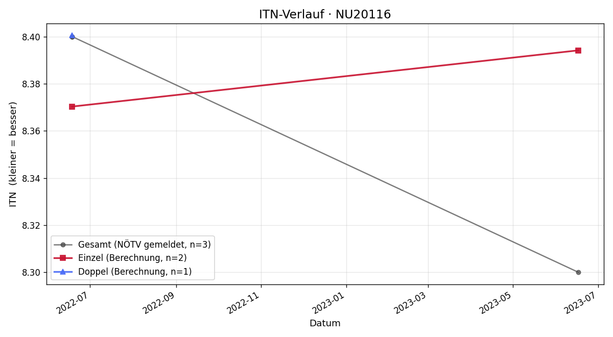 ITN-Verlauf Michaela Eibel