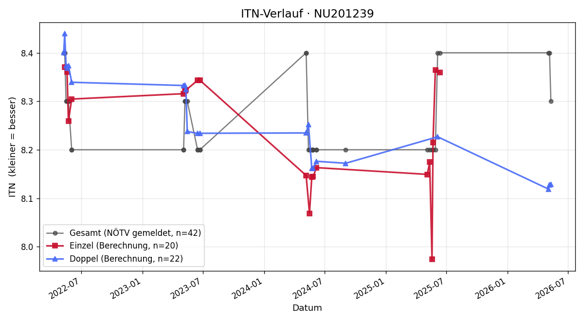 ITN-Verlauf Franz Kolohsar
