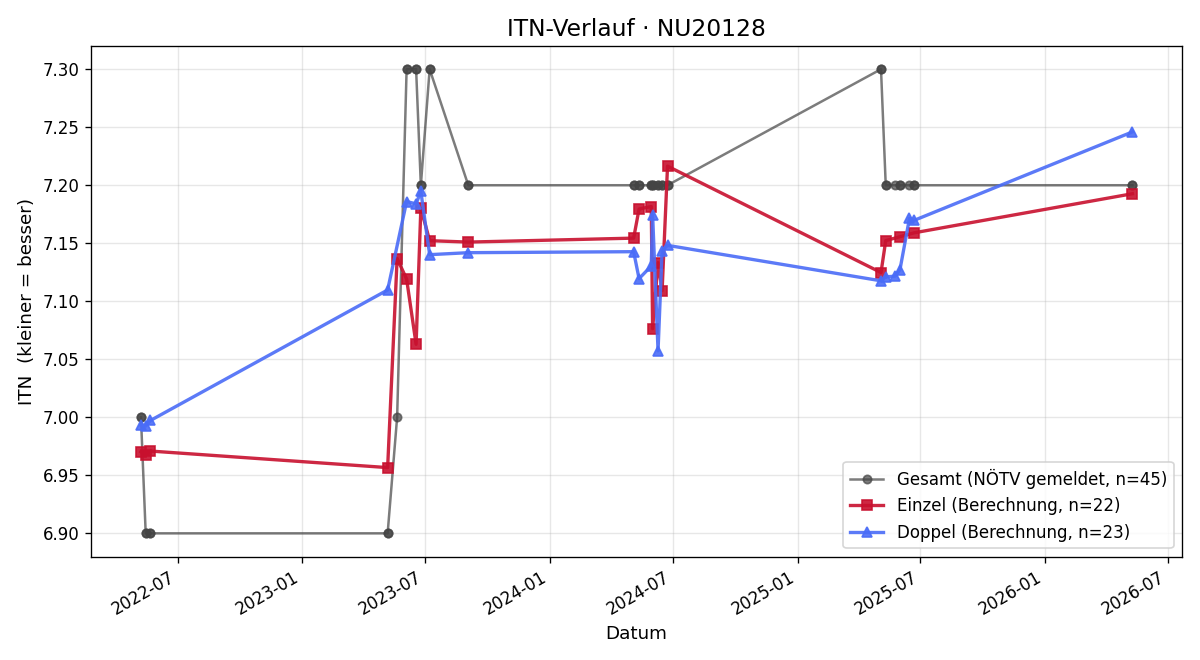 ITN-Verlauf Walter Pfeffer