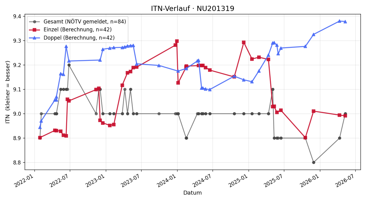 ITN-Verlauf Rudolf Rosenfeld jun.
